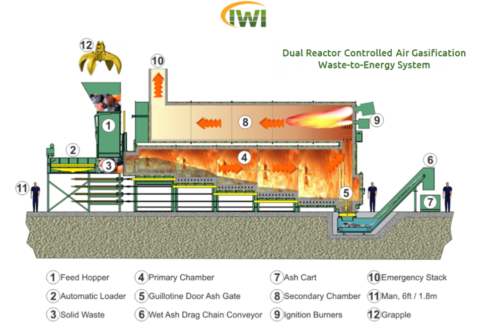 Waste Incinerator Systems Dual Reactor Incineration Systems waste-incinerator-systems-dual-reactor-incineration-systems